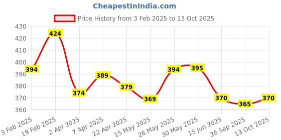 firstcry.com Pine Active Super Stretch Cycling Shorts Abstract Print - Multicolour pine active Price History Graph from 3 Feb 2025 to 13 Oct 2025
