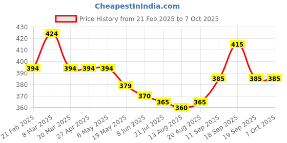 firstcry.com Pine Active Super Stretch Cycling Shorts Abstract Print- Multicolour pine active Price History Graph from 21 Feb 2025 to 6 Oct 2025