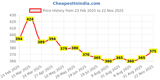 firstcry.com Pine Active Super Stretch Cycling Shorts Abstract Print- Multicolour pine active Price History Graph from 23 Feb 2025 to 22 Nov 2025
