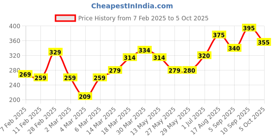 firstcry.com Pine Active Super Stretch Cycling Shorts Abstract Print-Yellow pine active Price History Graph from 7 Feb 2025 to 5 Oct 2025