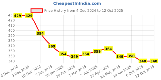 firstcry.com Pine Active Super Stretch Cycling Shorts with Abstract Print - Purple pine active Price History Graph from 4 Dec 2024 to 12 Oct 2025