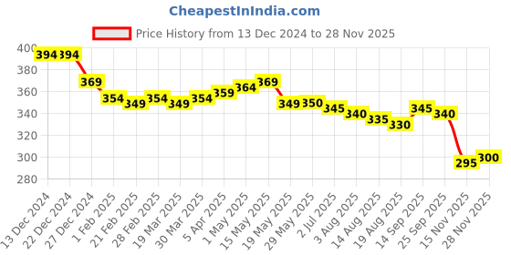 firstcry.com Pine Active Super Stretch Cycling Shorts with Abstract Print - Purple pine active Price History Graph from 13 Dec 2024 to 28 Nov 2025