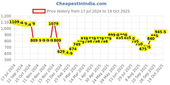 firstcry.com Pine Active Super Stretch Half Sleeves T-Shirt & Shorts Set Pink & Black pine active Price History Graph from 17 Jul 2024 to 18 Oct 2025