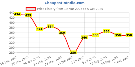 firstcry.com Pine Active Super Stretch Knee Length Cycling Shorts With Abstract Print - Red pine active Price History Graph from 19 Mar 2025 to 5 Oct 2025