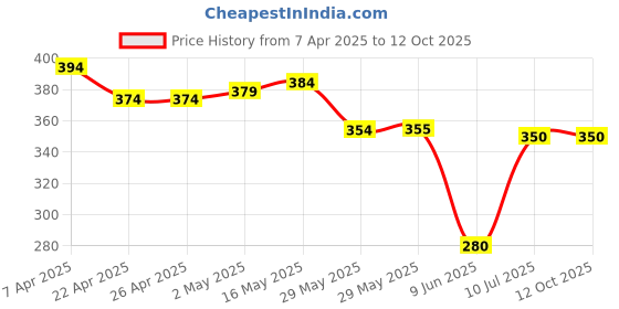 firstcry.com Pine Active Super Stretch Knee Length Cycling Shorts With Abstract Print - Red pine active Price History Graph from 7 Apr 2025 to 12 Oct 2025