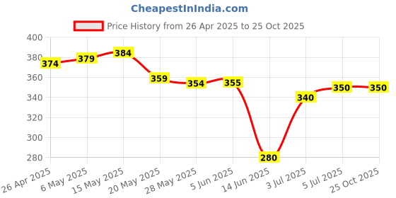 firstcry.com Pine Active Super Stretch Knee Length Cycling Shorts With Abstract Print - Red pine active Price History Graph from 26 Apr 2025 to 25 Oct 2025