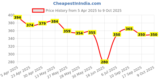 firstcry.com Pine Active Super Stretch Knee Length Cycling Shorts With Abstract Print - Red pine active Price History Graph from 5 Apr 2025 to 9 Oct 2025