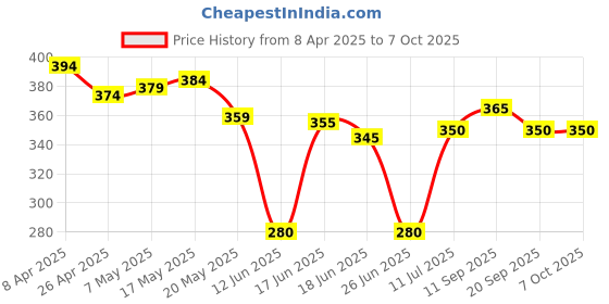 firstcry.com Pine Active Super Stretch Knee Length Cycling Shorts With Abstract Print - Red pine active Price History Graph from 8 Apr 2025 to 6 Oct 2025