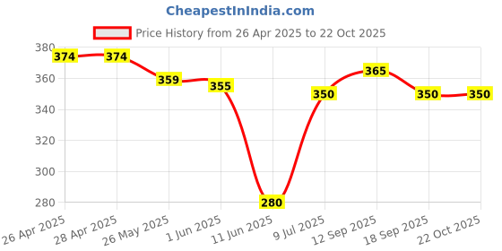 firstcry.com Pine Active Super Stretch Knee Length Cycling Shorts With Abstract Print - Red pine active Price History Graph from 26 Apr 2025 to 21 Oct 2025