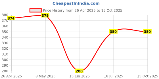 firstcry.com Pine Active Super Stretch Knee Length Cycling Shorts With Abstract Print - Red pine active Price History Graph from 26 Apr 2025 to 15 Oct 2025