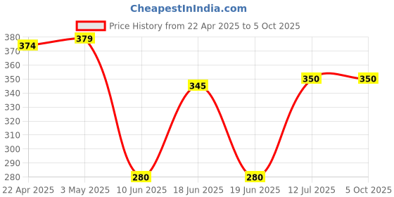 firstcry.com Pine Active Super Stretch Knee Length Cycling Shorts With Abstract Print - Red pine active Price History Graph from 22 Apr 2025 to 5 Oct 2025