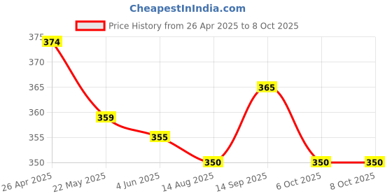 firstcry.com Pine Active Super Stretch Knee Length Cycling Shorts With Abstract Print - Red pine active Price History Graph from 26 Apr 2025 to 8 Oct 2025