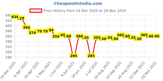 firstcry.com Pine Active Super Stretch Knee Length Cycling Shorts With Animal Print - Blue pine active Price History Graph from 19 Mar 2025 to 28 Nov 2025
