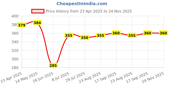 firstcry.com Pine Active Super Stretch Knee Length Cycling Shorts With Animal Print - Blue pine active Price History Graph from 23 Apr 2025 to 24 Nov 2025