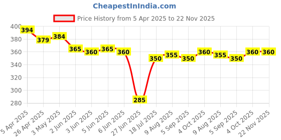 firstcry.com Pine Active Super Stretch Knee Length Cycling Shorts With Animal Print - Blue pine active Price History Graph from 5 Apr 2025 to 22 Nov 2025