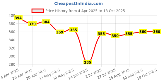 firstcry.com Pine Active Super Stretch Knee Length Cycling Shorts With Animal Print - Blue pine active Price History Graph from 4 Apr 2025 to 18 Oct 2025