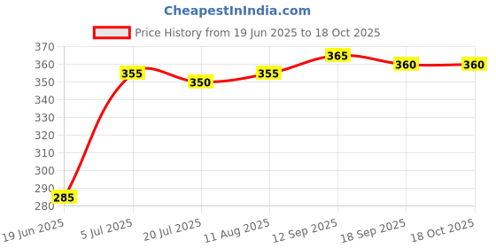 firstcry.com Pine Active Super Stretch Knee Length Cycling Shorts With Animal Print - Blue pine active Price History Graph from 19 Jun 2025 to 17 Oct 2025