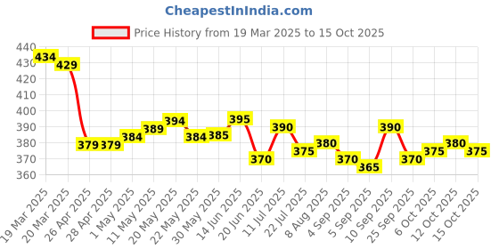 firstcry.com Pine Active Super Stretch Knee Length Cycling Shorts With Star Print - Pink & Blue pine active Price History Graph from 19 Mar 2025 to 15 Oct 2025