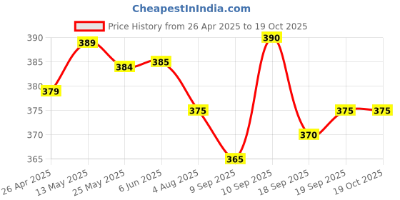 firstcry.com Pine Active Super Stretch Knee Length Cycling Shorts With Star Print - Pink & Blue pine active Price History Graph from 26 Apr 2025 to 18 Oct 2025