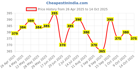 firstcry.com Pine Active Super Stretch Knee Length Cycling Shorts With Star Print - Pink & Blue pine active Price History Graph from 26 Apr 2025 to 14 Oct 2025