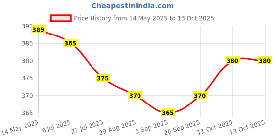 firstcry.com Pine Active Super Stretch Knee Length Cycling Shorts With Star Print - Pink & Blue pine active Price History Graph from 14 May 2025 to 12 Oct 2025
