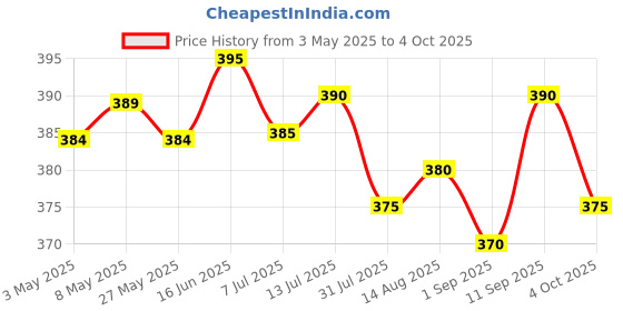 firstcry.com Pine Active Super Stretch Knee Length Cycling Shorts With Star Print - Pink & Blue pine active Price History Graph from 3 May 2025 to 4 Oct 2025
