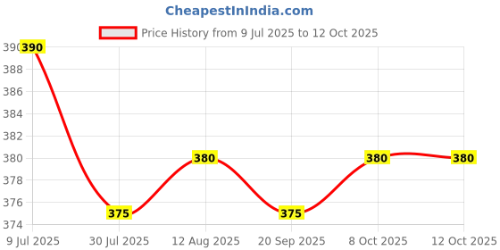 firstcry.com Pine Active Super Stretch Knee Length Cycling Shorts With Star Print - Pink & Blue pine active Price History Graph from 9 Jul 2025 to 12 Oct 2025