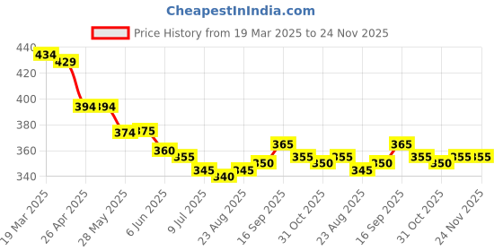firstcry.com Pine Active Super Stretch Knee Length Cycling Shorts With Tropical Print - Blue pine active Price History Graph from 19 Mar 2025 to 24 Nov 2025