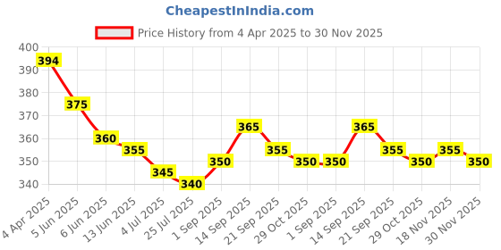 firstcry.com Pine Active Super Stretch Knee Length Cycling Shorts With Tropical Print - Blue pine active Price History Graph from 4 Apr 2025 to 30 Nov 2025