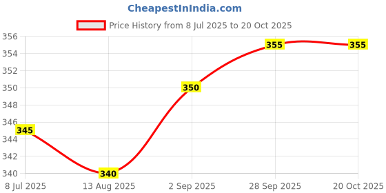 firstcry.com Pine Active Super Stretch Knee Length Cycling Shorts With Tropical Print - Blue pine active Price History Graph from 8 Jul 2025 to 19 Oct 2025