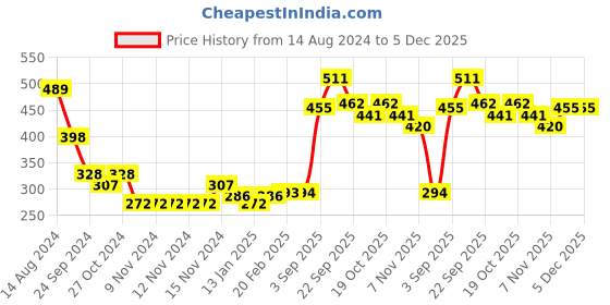 firstcry.com Pine Active Super Stretch Skin Friendly Shorts - Purple pine active Price History Graph from 14 Aug 2024 to 5 Dec 2025