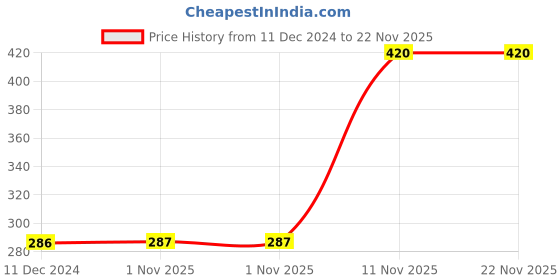 firstcry.com Pine Active Super Stretch Skin Friendly Shorts - Purple pine active Price History Graph from 11 Dec 2024 to 21 Nov 2025