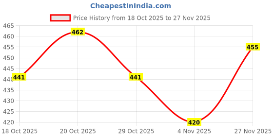 firstcry.com Pine Active Super Stretch Skin Friendly Shorts - Purple pine active Price History Graph from 18 Oct 2025 to 27 Nov 2025