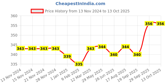 firstcry.com Pine Active Super Stretch Solid Athletic Shorts - Navy Blue pine active Price History Graph from 13 Nov 2024 to 13 Oct 2025