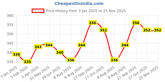 firstcry.com Pine Active Super Stretch Solid Athletic Shorts - Navy Blue pine active Price History Graph from 3 Jan 2025 to 25 Nov 2025