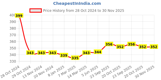 firstcry.com Pine Active Super Stretch Solid Cycling Shorts - Navy Blue pine active Price History Graph from 28 Oct 2024 to 30 Nov 2025