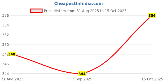 firstcry.com Pine Active Super Stretch Solid Cycling Shorts - Navy Blue pine active Price History Graph from 31 Aug 2025 to 15 Oct 2025