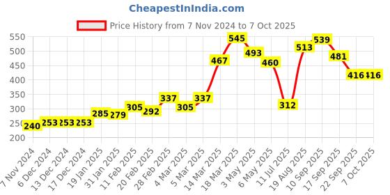 firstcry.com Pine Active Swimming Trunk Text Print - Navy Blue pine active Price History Graph from 7 Nov 2024 to 7 Oct 2025