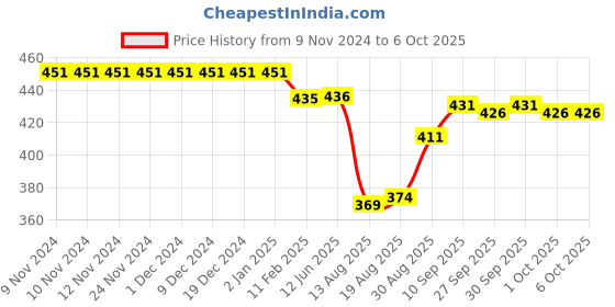 firstcry.com Pine Active Swimming Trunk with Star & Text Print - Blue pine active Price History Graph from 9 Nov 2024 to 6 Oct 2025