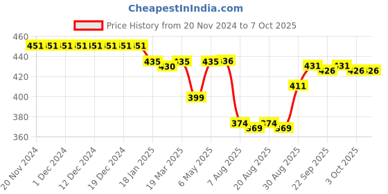 firstcry.com Pine Active Swimming Trunk with Star & Text Print - Blue pine active Price History Graph from 20 Nov 2024 to 7 Oct 2025
