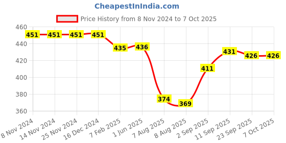 firstcry.com Pine Active Swimming Trunk with Star & Text Print - Blue pine active Price History Graph from 8 Nov 2024 to 6 Oct 2025