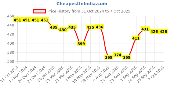 firstcry.com Pine Active Swimming Trunk with Star & Text Print - Blue pine active Price History Graph from 31 Oct 2024 to 6 Oct 2025