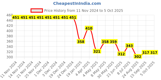 firstcry.com Pine Active Swimming Trunk with Star & Text Print - Pink pine active Price History Graph from 11 Nov 2024 to 5 Oct 2025