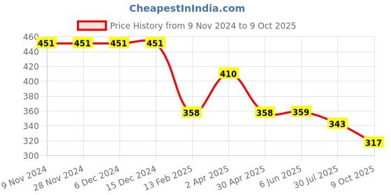 firstcry.com Pine Active Swimming Trunk with Star & Text Print - Pink pine active Price History Graph from 9 Nov 2024 to 9 Oct 2025