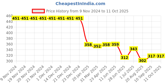 firstcry.com Pine Active Swimming Trunk with Star & Text Print - Pink pine active Price History Graph from 9 Nov 2024 to 10 Oct 2025