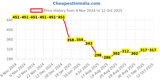 firstcry.com Pine Active Swimming Trunk with Star & Text Print - Pink pine active Price History Graph from 9 Nov 2024 to 11 Oct 2025