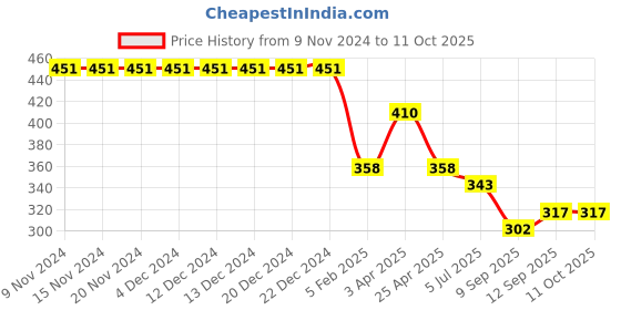 firstcry.com Pine Active Swimming Trunk with Star & Text Print - Pink pine active Price History Graph from 9 Nov 2024 to 10 Oct 2025
