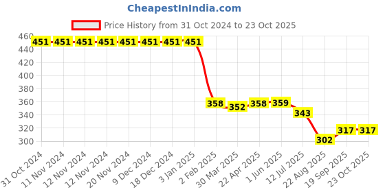 firstcry.com Pine Active Swimming Trunk with Star & Text Print - Pink pine active Price History Graph from 31 Oct 2024 to 23 Oct 2025