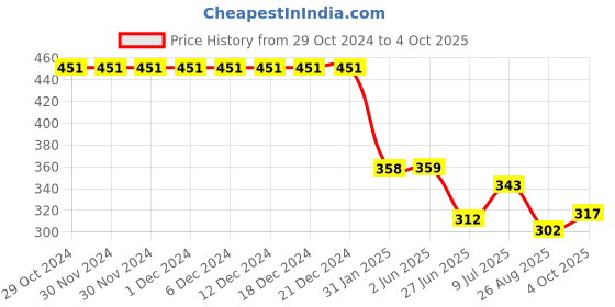 firstcry.com Pine Active Swimming Trunk with Star & Text Print - Pink pine active Price History Graph from 29 Oct 2024 to 4 Oct 2025