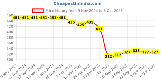 firstcry.com Pine Active  Swimming Trunk with Text Print - Black pine active Price History Graph from 9 Nov 2024 to 5 Oct 2025